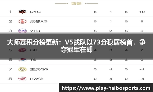 大师赛积分榜更新：V5战队以73分稳居榜首，争夺冠军在即